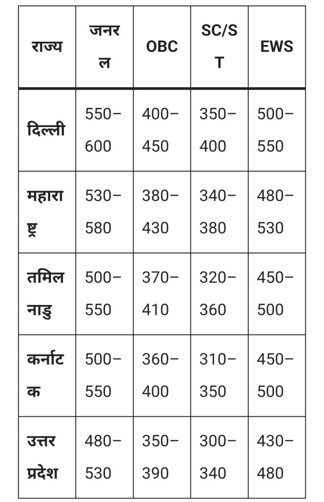 NEET UG BDS MBBS Cutoff 2025