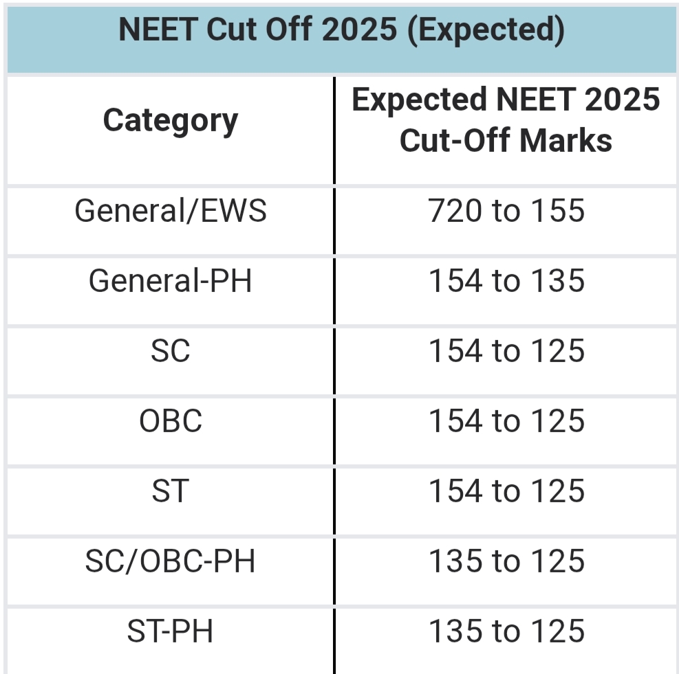 NEET UG MBBS Govt College Cutoff 2025