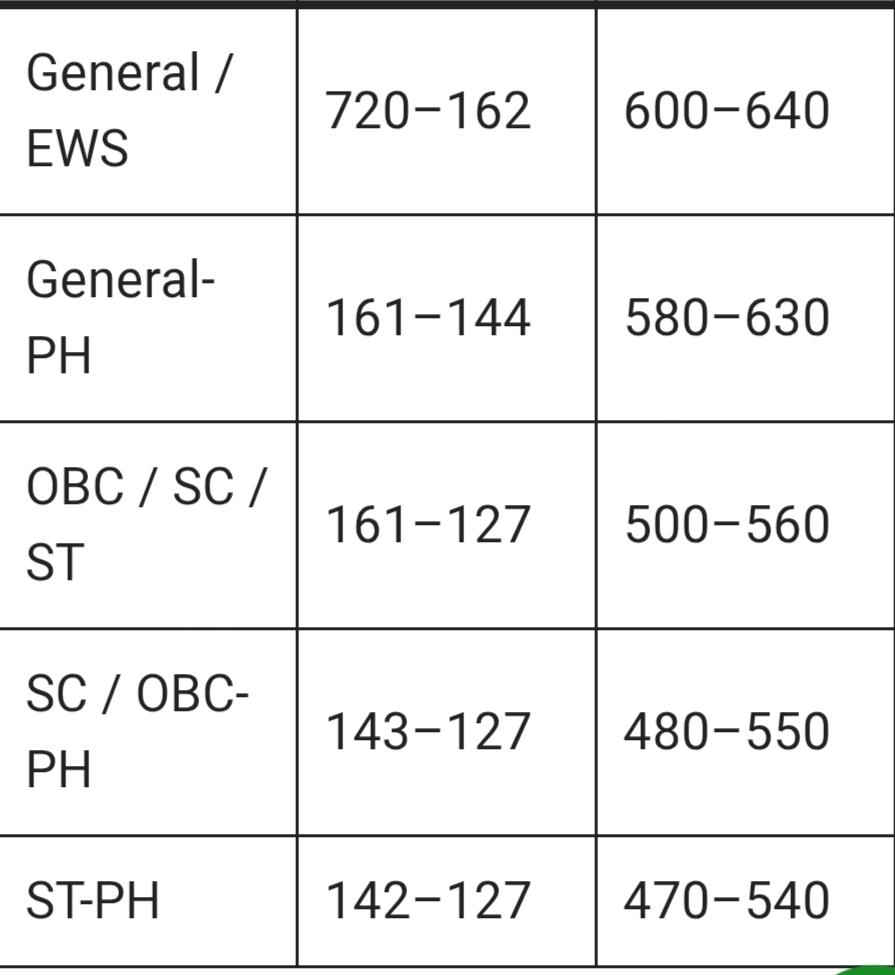 NEET UG MBBS Govt College Cutoff 2025