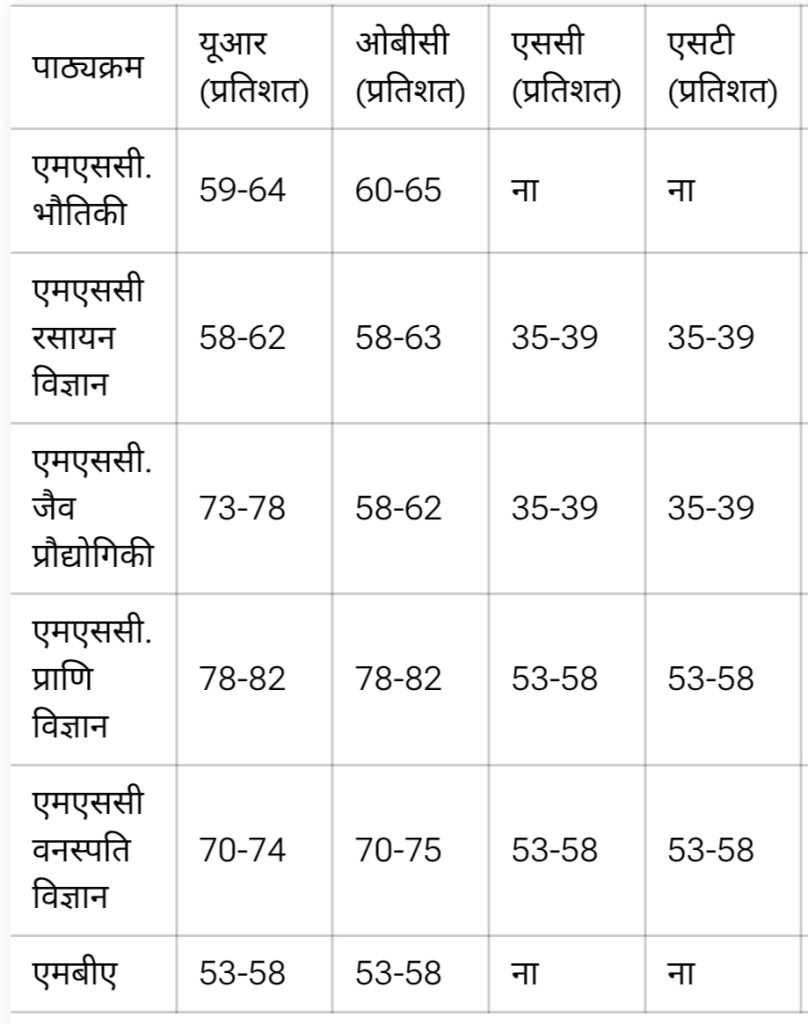CUET UG 2025 Cutoff Result News