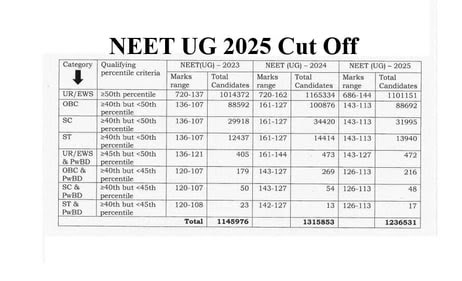 NEET UG Cut Off 2025 Out