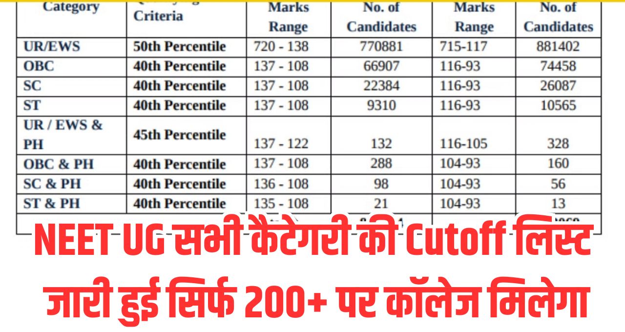 NEET UG 2025 Category Wise Cutoff